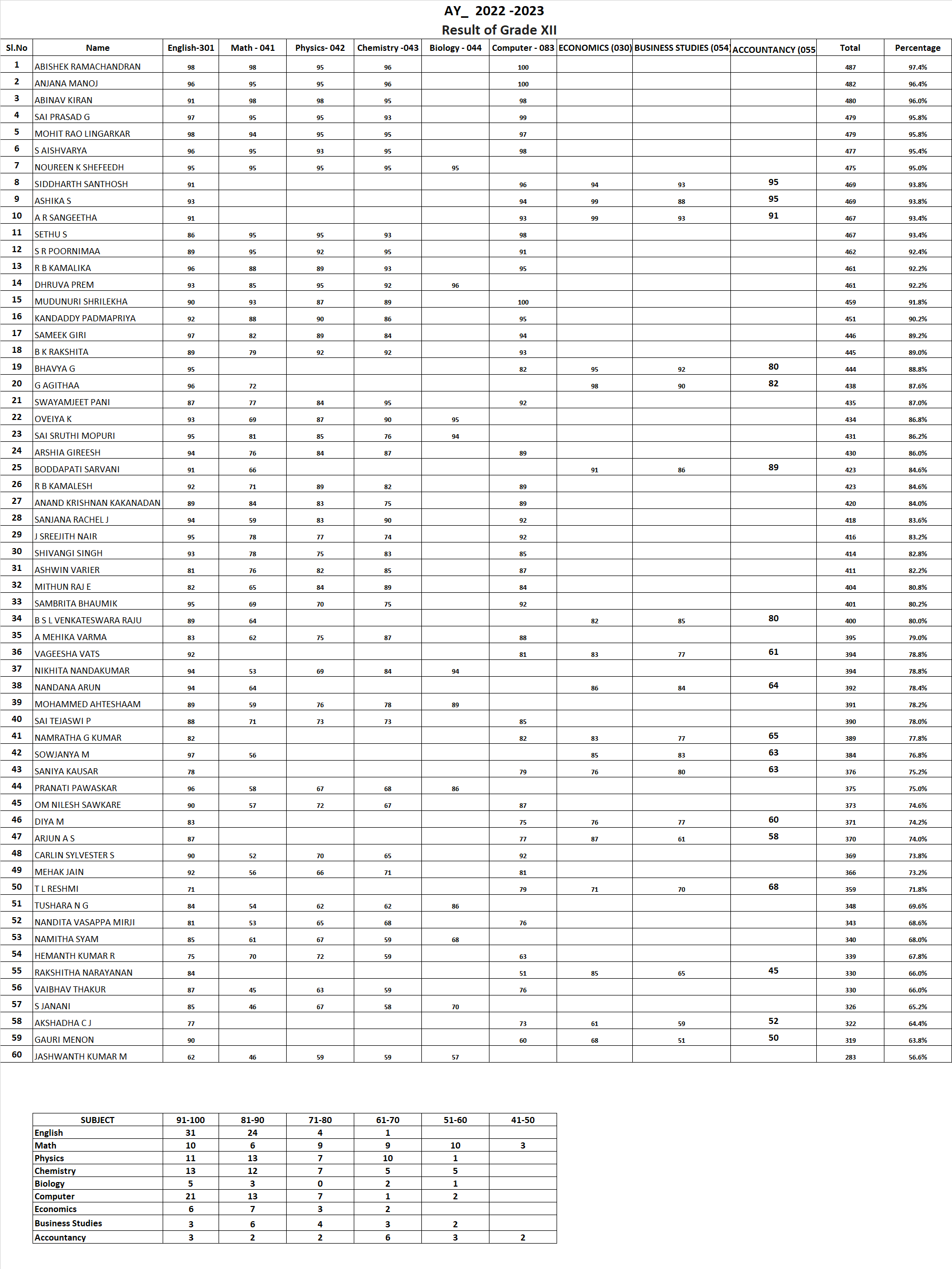 Results-GRADE XII RESULTS 2022-23